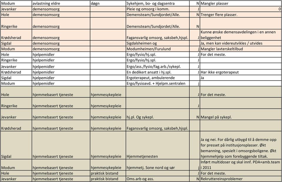 Kunne ønske demensavdelingen i en annen J beliggenhet Sigdal demensomsorg Sigdalsheimen og Ja, men kan videreutvikles / utvides Modum demensomsorg Modumheimen/Furulund j Mangler lavterskeltilbud Hole