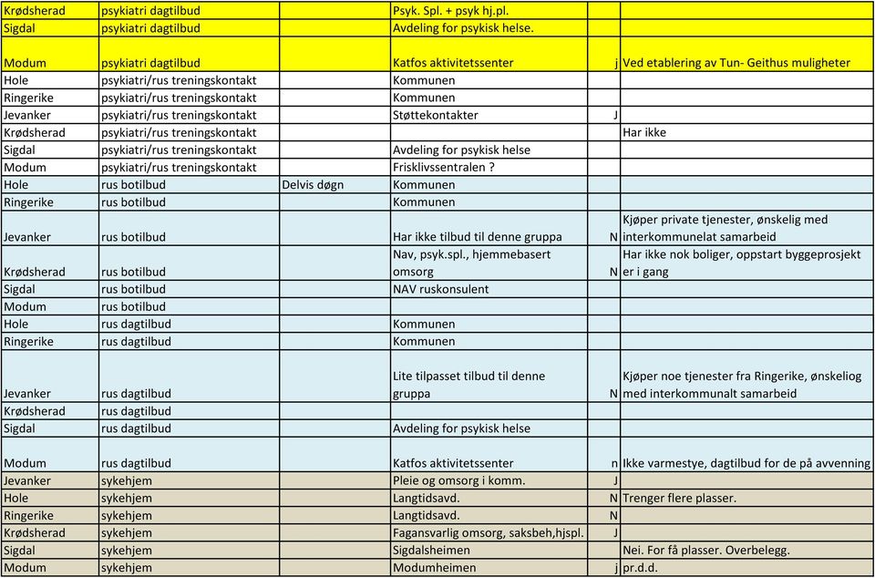 psykiatri/rus treningskontakt Støttekontakter J Krødsherad psykiatri/rus treningskontakt Har ikke Sigdal psykiatri/rus treningskontakt Avdeling for psykisk helse Modum psykiatri/rus treningskontakt