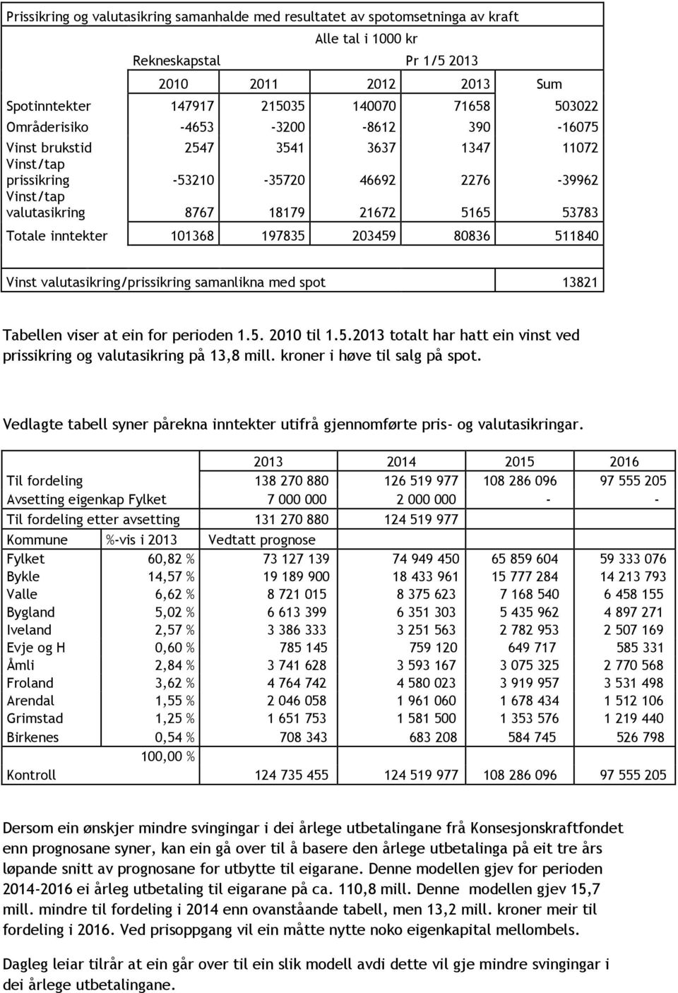 inntekter 101368 197835 203459 80836 511840 Vinst valutasikring/prissikring samanlikna med spot 13821 Tabellen viser at ein for perioden 1.5. 2010 til 1.5.2013 totalt har hatt ein vinst ved prissikring og valutasikring på 13,8 mill.