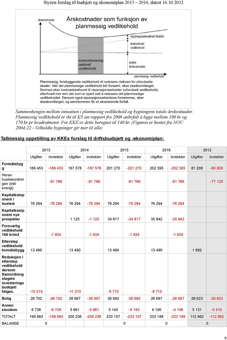 (Figuren er hentet fra NOU 2004:22 - Velholdte bygninger gir mer til alle) Tallmessig oppstilling av KKEs forslag til driftsbudsjett og -økonomiplan: 2013 2014 2015 2016 2012 Utgifter Inntekter