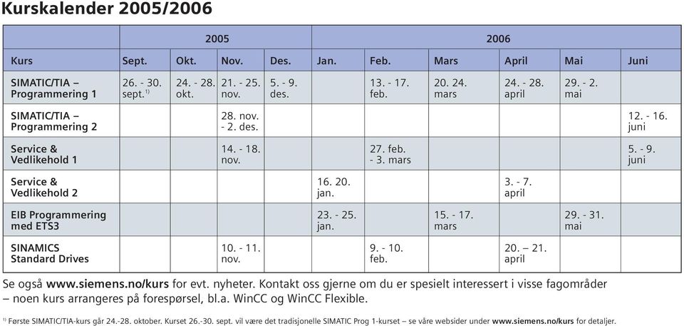 Vedlikehold 2 jan. april EIB Programmering 23. - 25. 15. - 17. 29. - 31. med ETS3 jan. mars mai SINAMICS 10. - 11. 9. - 10. 20. 21. Standard Drives nov. feb. april Se også www.siemens.no/kurs for evt.