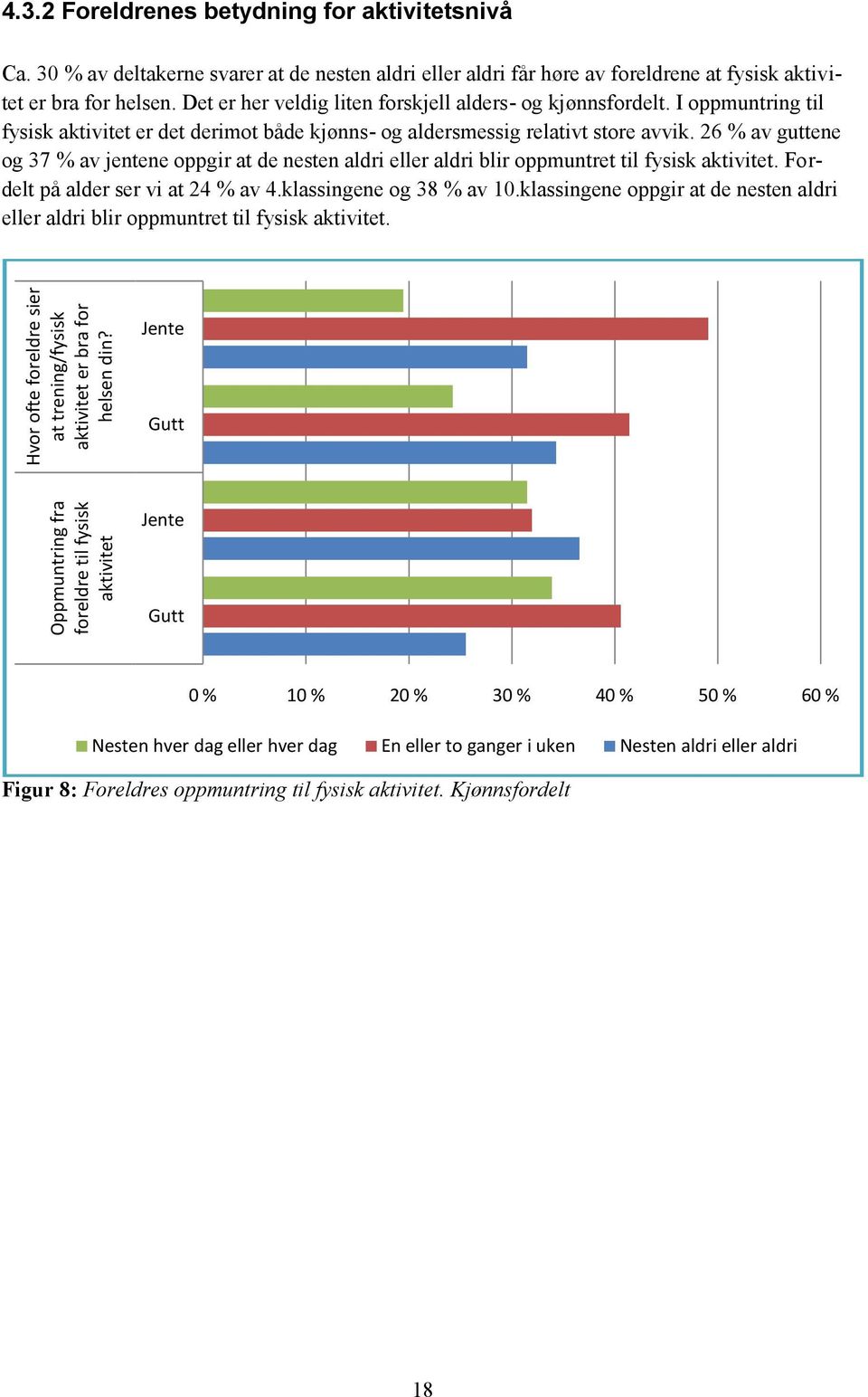 26 % av guttene og 37 % av jentene oppgir at de nesten aldri eller aldri blir oppmuntret til fysisk aktivitet. Fordelt på alder ser vi at 24 % av 4.klassingene og 38 % av 10.