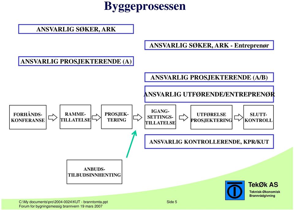 TILLATELSE PROSJEK- TERING IGANG- SETTINGS- TILLATELSE UTFØRELSE PROSJEKTERING SLUTT- KONTROLL