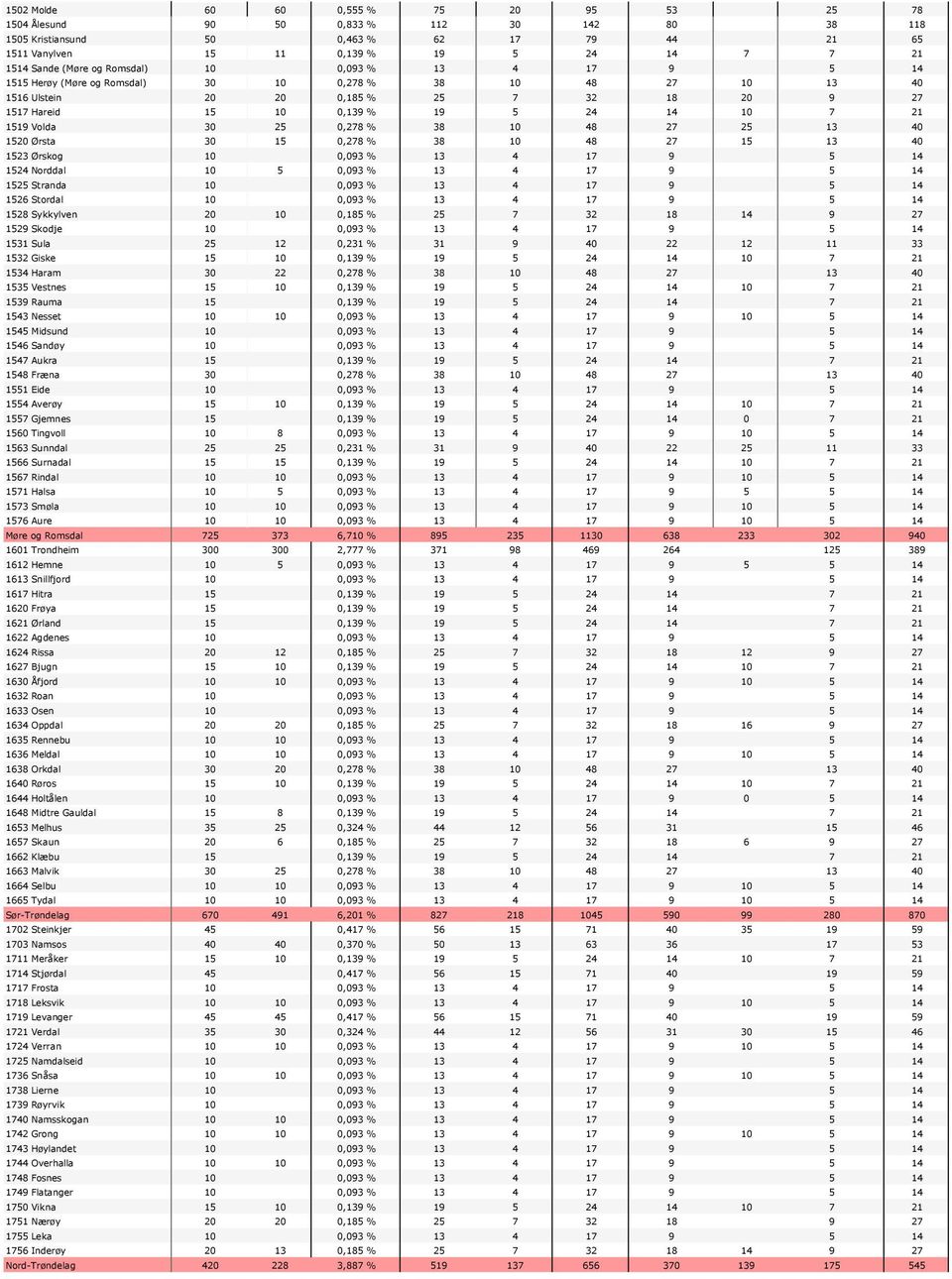 1519 Volda 30 25 0,278 % 38 10 48 27 25 13 40 1520 Ørsta 30 15 0,278 % 38 10 48 27 15 13 40 1523 Ørskog 10 0,093 % 13 4 17 9 5 14 1524 Norddal 10 5 0,093 % 13 4 17 9 5 14 1525 Stranda 10 0,093 % 13 4