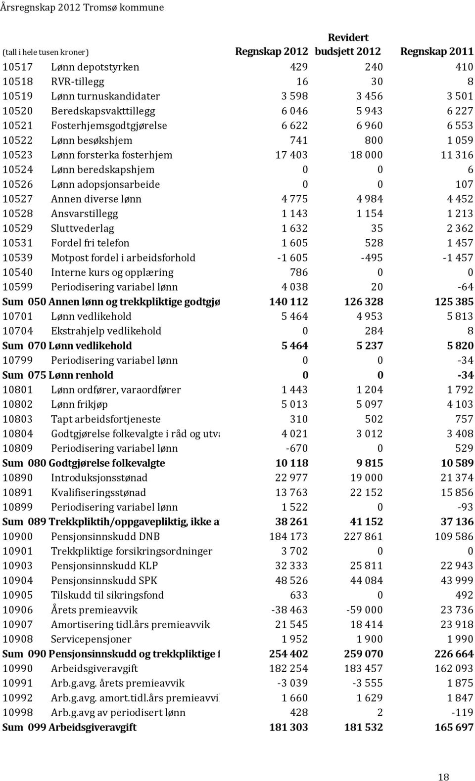 beredskapshjem 0 0 6 10526 Lønn adopsjonsarbeide 0 0 107 10527 Annen diverse lønn 4 775 4 984 4 452 10528 Ansvarstillegg 1 143 1 154 1 213 10529 Sluttvederlag 1 632 35 2 362 10531 Fordel fri telefon