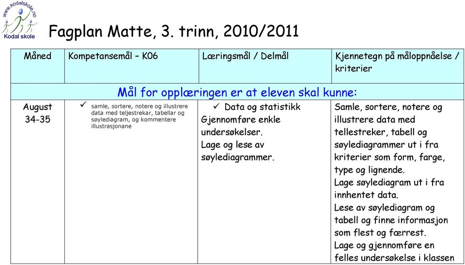 sortere, notere og illustrere data med teljestrekar, tabellar og søylediagram, og kommentere illustrasjonane Data og statistikk Gjennomføre enkle undersøkelser.