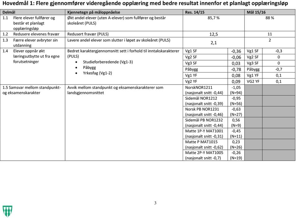 2 Redusere elevenes fravær Redusert fravær (PULS) 12,5 11 1.3 Færre elever avbryter sin Lavere andel elever som slutter i løpet av skoleåret (PULS) 2 2,1 utdanning 1.