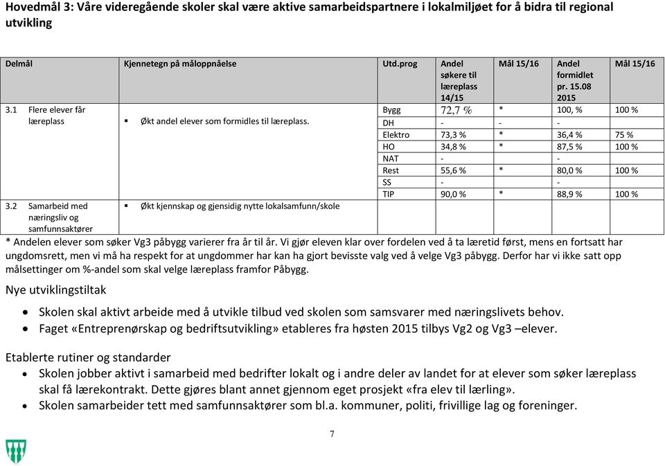 15.08 2015 Mål 15/16 Bygg 72,7 % * 100, % 100 % DH - - - Elektro 73,3 % * 36,4 % 75 % HO 34,8 % * 87,5 % 100 % NAT - - Rest 55,6 % * 80,0 % 100 % SS - - TIP 90,0 % * 88,9 % 100 % * Andelen elever som