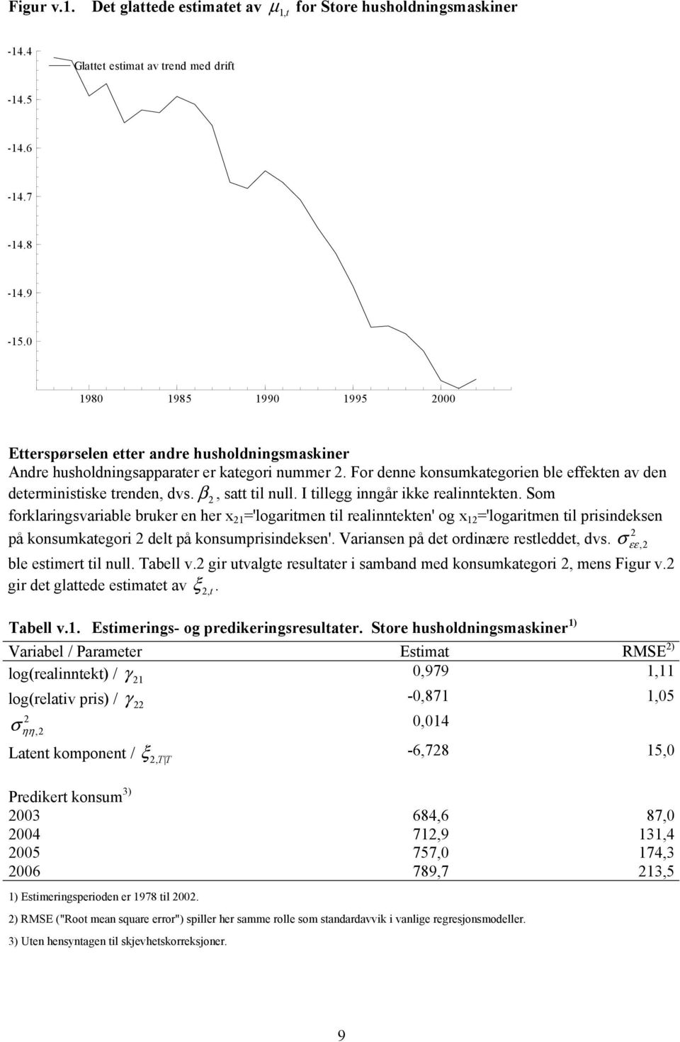 β, sa il null. I illegg inngår ikke realinneken. Som forklaringsvariable bruker en her x 1 ='logarimen il realinneken' og x 1 ='logarimen il prisindeksen på konsumkaegori del på konsumprisindeksen'.