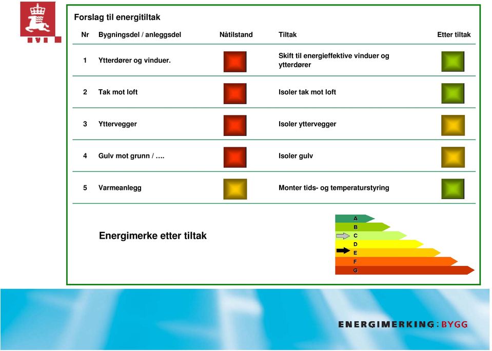 Skift til energieffektive vinduer og ytterdører 2 Tak mot loft Isoler tak mot loft