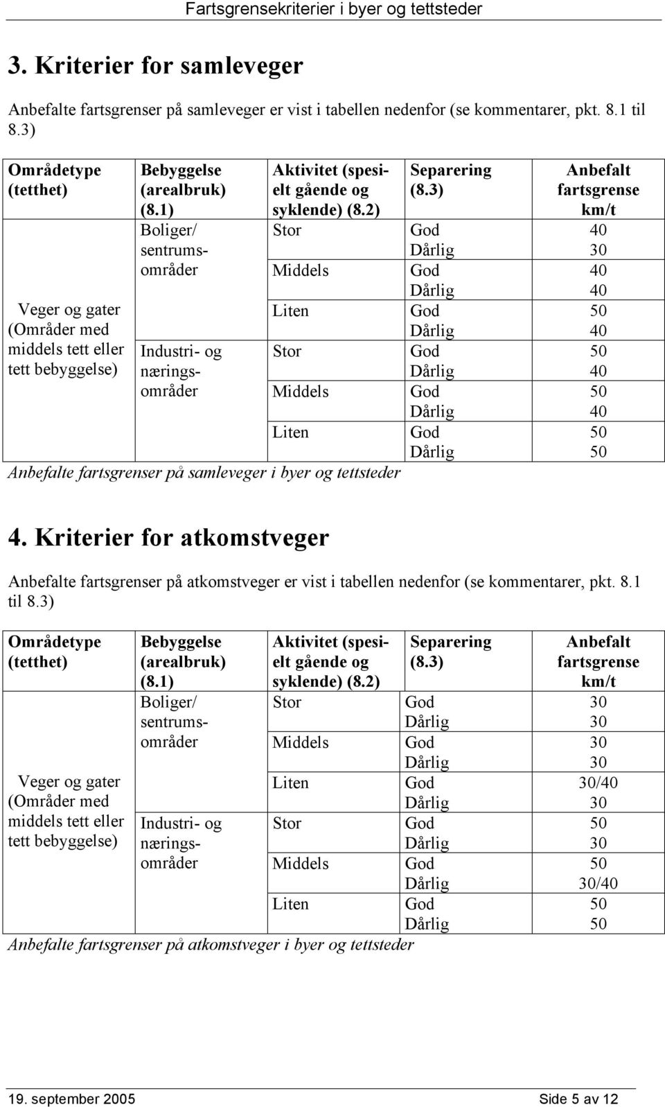 1) Boliger/ sentrumsområder Industri- og næringsområder Aktivitet (spesielt gående og syklende) (8.2) Middels Middels Anbefalte fartsgrenser på samleveger i byer og tettsteder Separering (8.