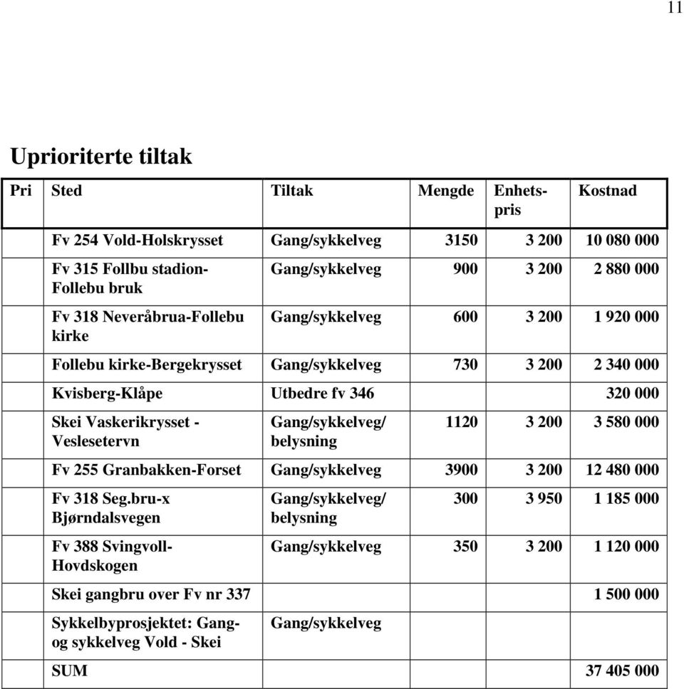 Vaskerikrysset - Veslesetervn Gang/sykkelveg/ belysning 1120 3 200 3 580 000 Fv 255 Granbakken-Forset Gang/sykkelveg 3900 3 200 12 480 000 Fv 318 Seg.