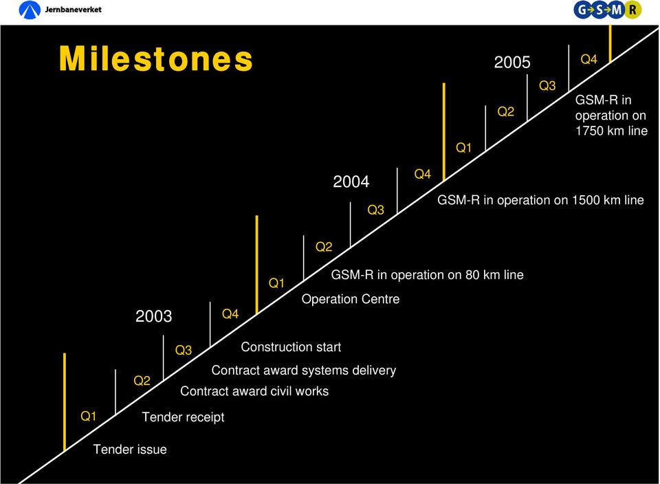 on 80 km line Operation Centre Q2 Q3 Construction start Contract award