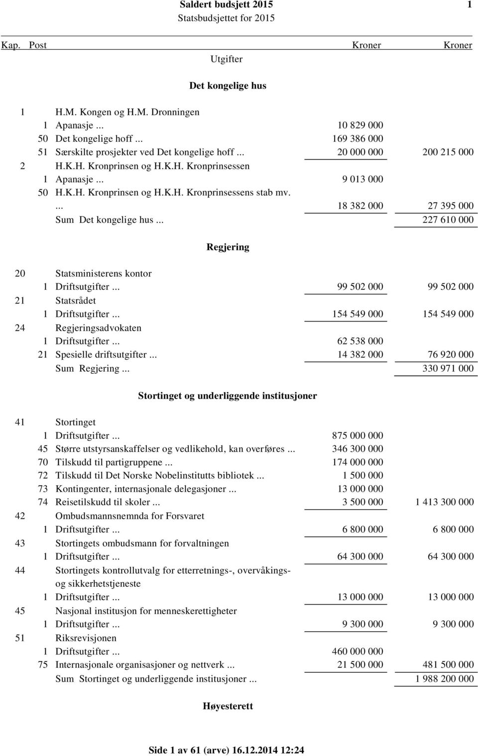 .. 227 610 000 Regjering 20 Statsministerens kontor 1 Driftsutgifter... 99 502 000 99 502 000 21 Statsrådet 1 Driftsutgifter... 154 549 000 154 549 000 24 Regjeringsadvokaten 1 Driftsutgifter.