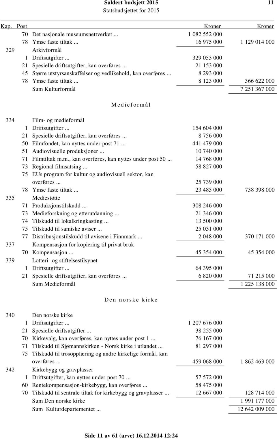 .. 8 123 000 366 622 000 Sum Kulturformål 7 251 367 000 M e d i e f o r m å l 334 Film- og medieformål 1 Driftsutgifter... 154 604 000 21 Spesielle driftsutgifter, kan overføres.