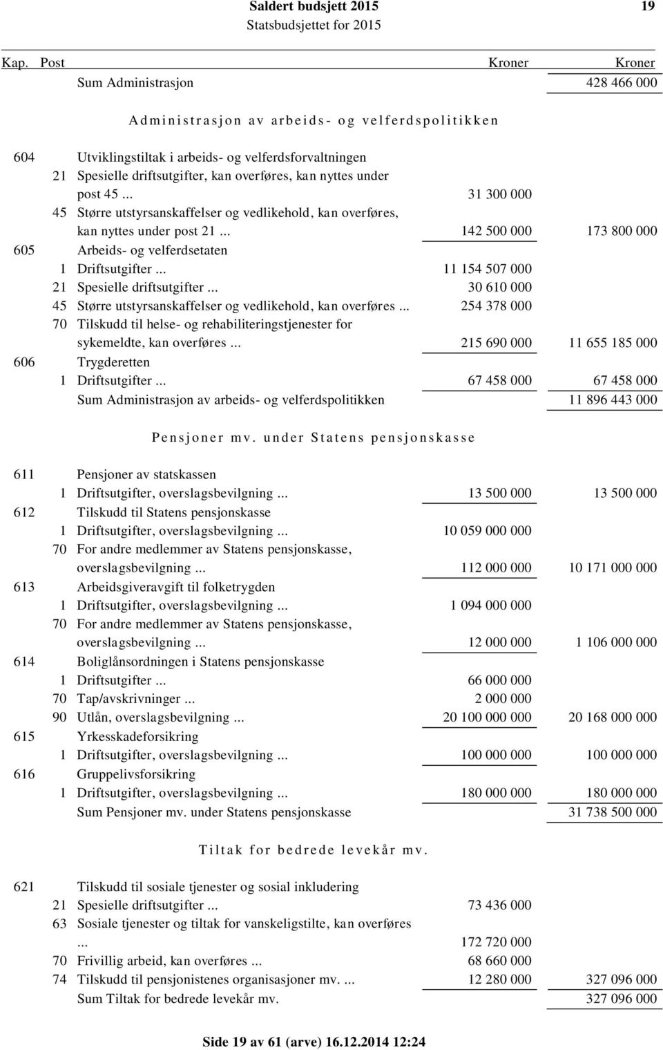 .. 142 500 000 173 800 000 605 Arbeids- og velferdsetaten 1 Driftsutgifter... 11 154 507 000 21 Spesielle driftsutgifter... 30 610 000 45 Større utstyrsanskaffelser og vedlikehold, kan overføres.