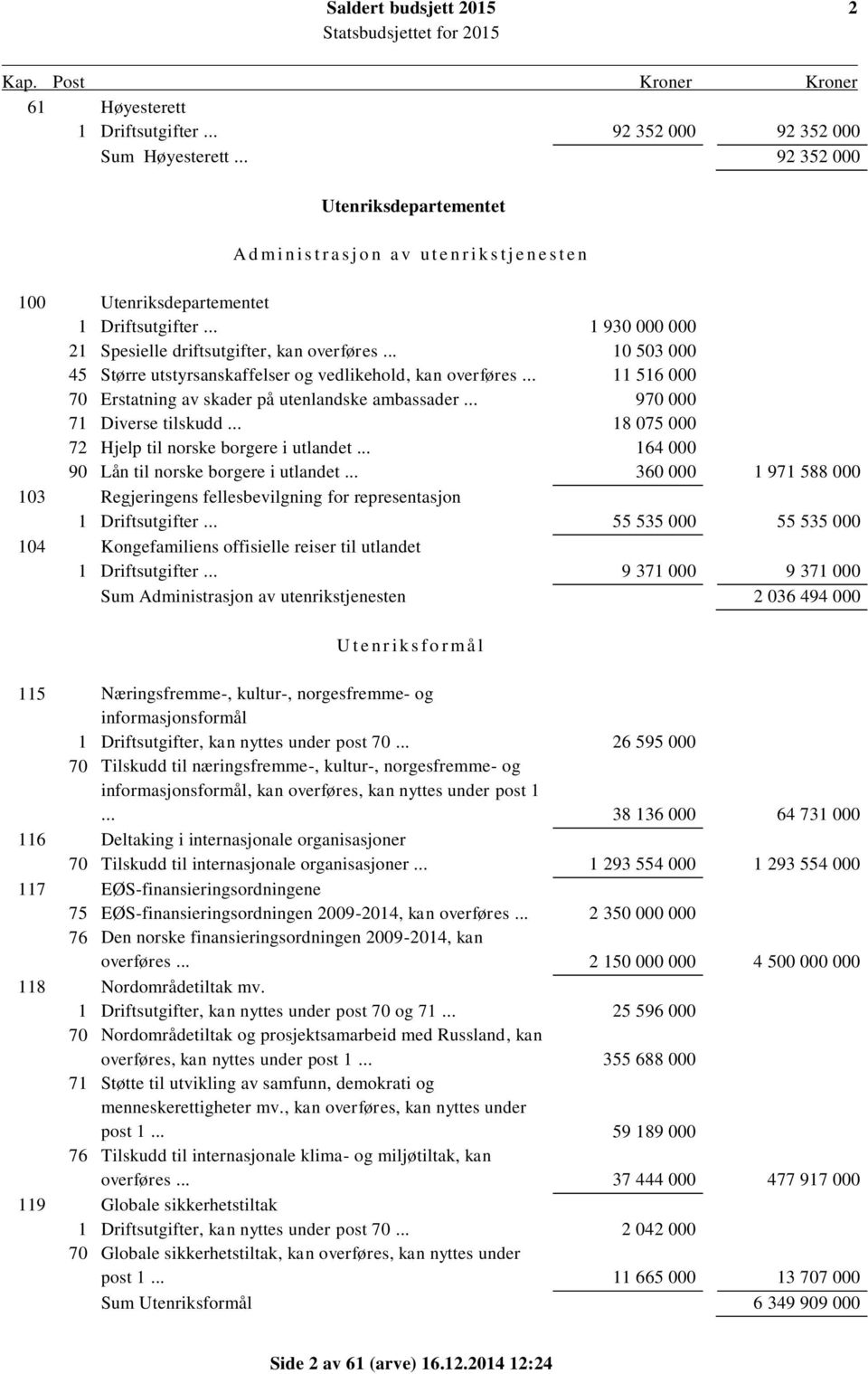 .. 1 930 000 000 21 Spesielle driftsutgifter, kan overføres... 10 503 000 45 Større utstyrsanskaffelser og vedlikehold, kan overføres... 11 516 000 70 Erstatning av skader på utenlandske ambassader.