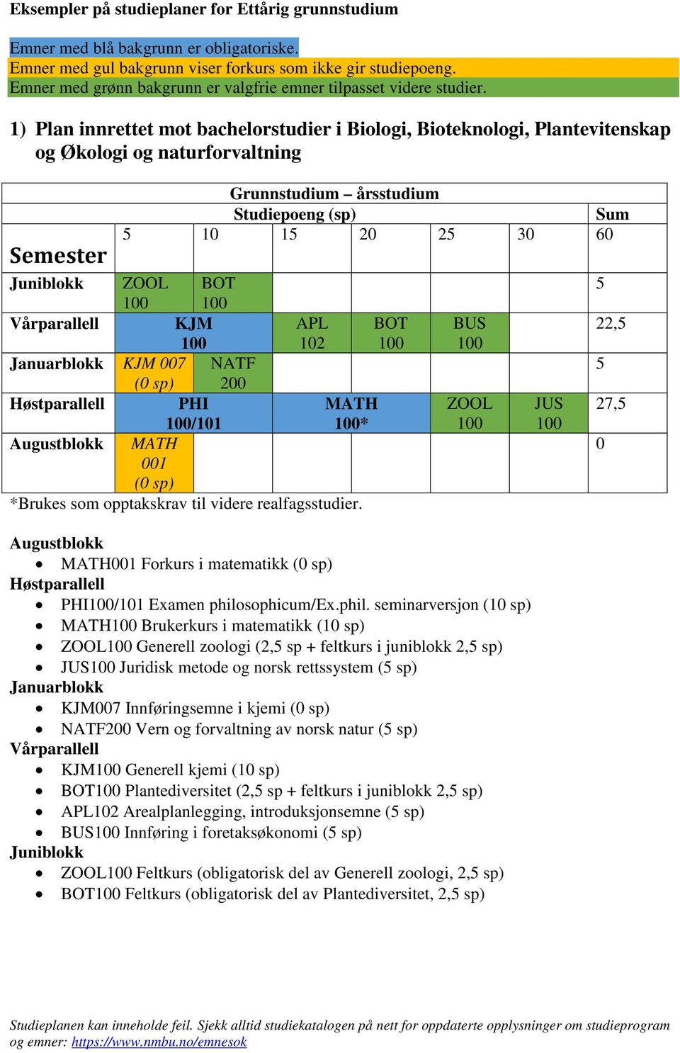 1) Plan innrettet mot bachelorstudier i Biologi, Bioteknologi, Plantevitenskap og Økologi og naturforvaltning 1 1 2 2 3 6 ZOOL BOT KJM APL 12 KJM 7 NATF 2 /11 1 MATH * BOT BUS ZOOL MATH1 Forkurs i