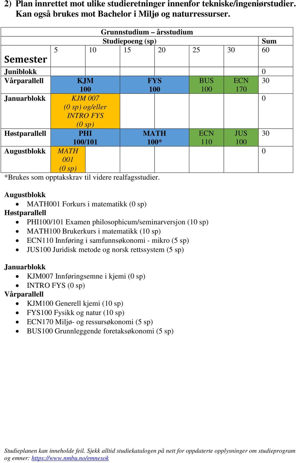 philosophicum/seminarversjon (1 sp) MATH Brukerkurs i matematikk (1 sp) ECN11 Innføring i samfunnsøkonomi - mikro ( sp) JUS Juridisk metode og norsk