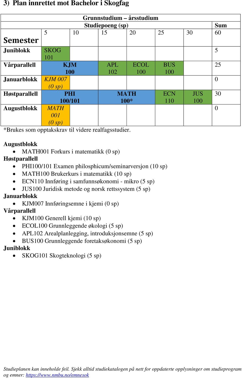 Juridisk metode og norsk rettssystem ( sp) KJM7 Innføringsemne i kjemi KJM Generell kjemi (1 sp) ECOL Grunnleggende økologi ( sp)