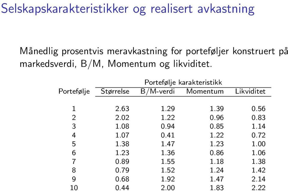 Portefølje karakteristikk Portefølje Størrelse B/M-verdi Momentum Likviditet 1 2.63 1.29 1.39 0.56 2 2.02 1.22 0.
