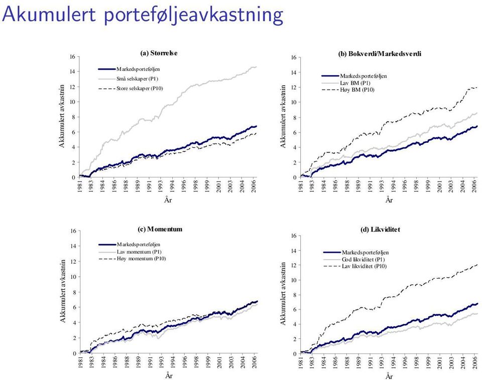 2001 2003 2004 2006 År År 16 F0RPHQWXP 16 G/LNYLGLWHW Akkumulert avkastning 14 12 10 8 6 4 Akkumulert avkastning 14 12 10 8 6 4 Markedsporteføljen God likviditet (P1) Lav likviditet (P10) 2 2 0 0