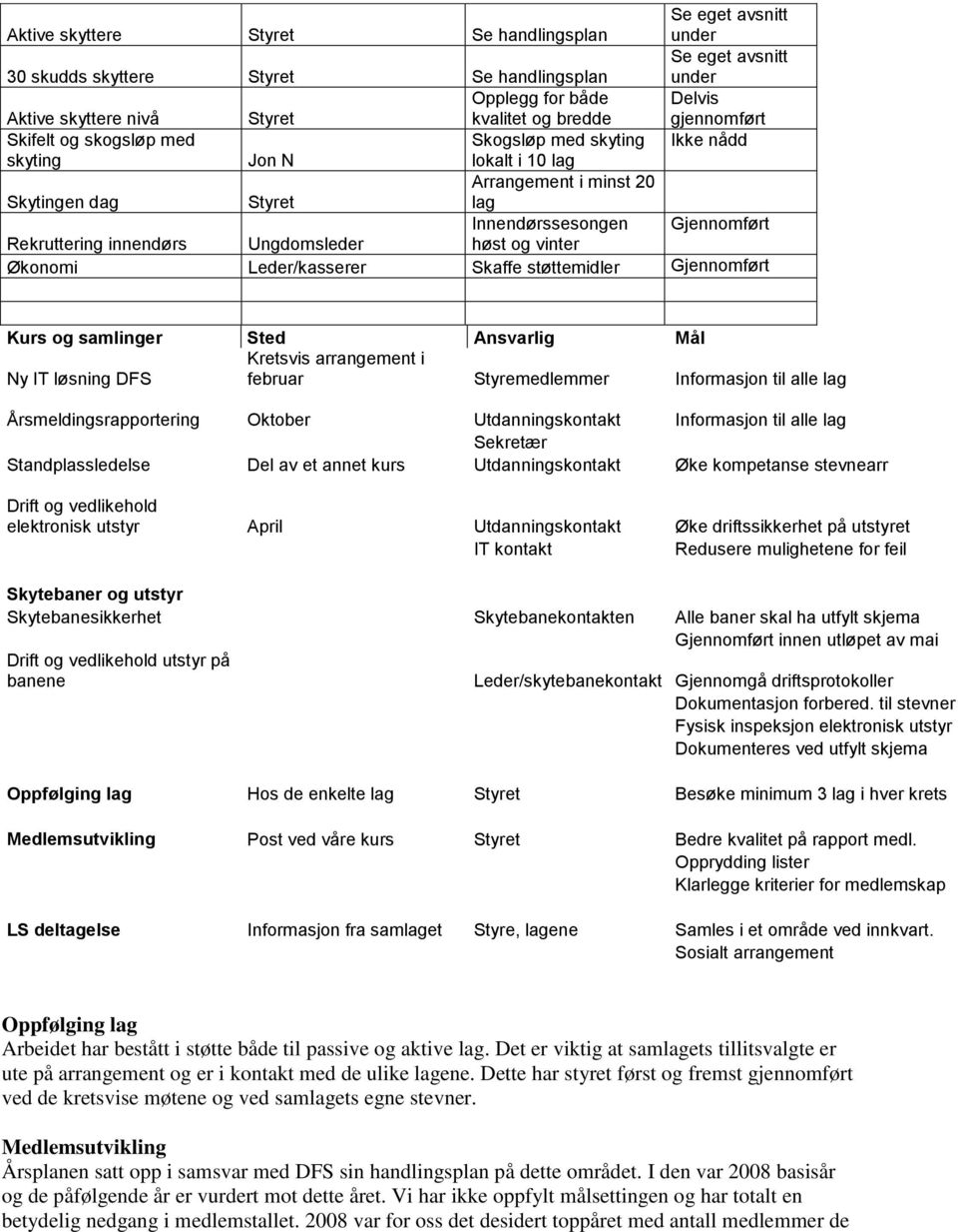 Ungdomsleder høst og vinter Økonomi Leder/kasserer Skaffe støttemidler Gjennomført Kurs og samlinger Sted Ansvarlig Mål Kretsvis arrangement i Ny IT løsning DFS februar Styremedlemmer Informasjon til