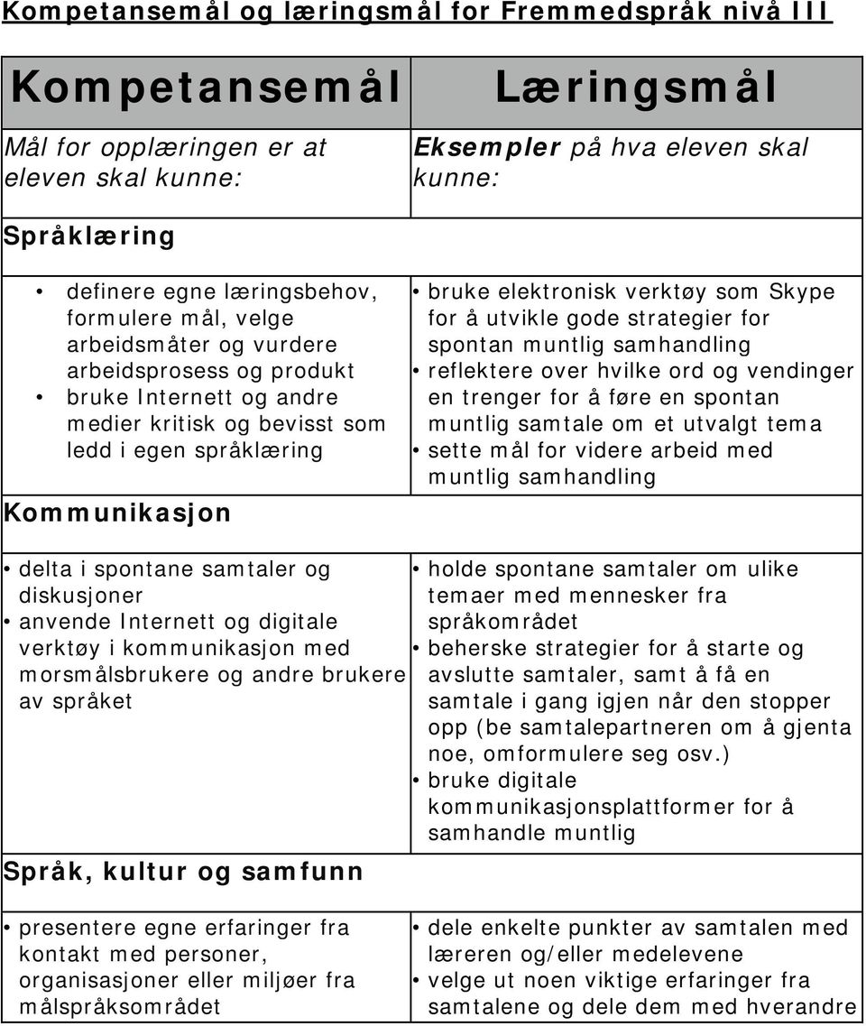 for å utvikle gode strategier for spontan muntlig samhandling reflektere over hvilke ord og vendinger en trenger for å føre en spontan muntlig samtale om et utvalgt tema sette mål for videre arbeid