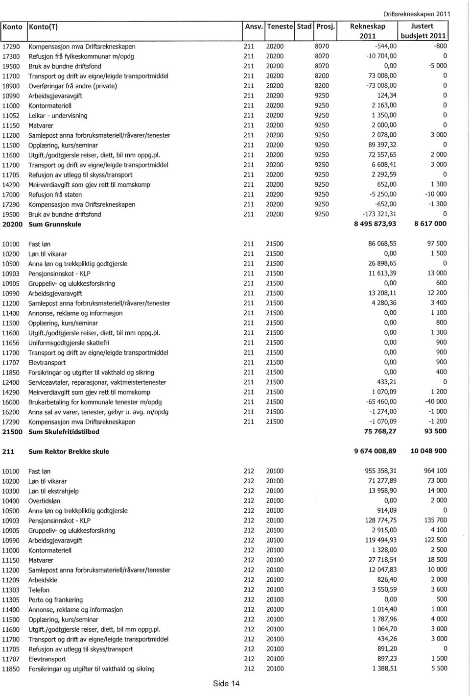 driftsfond 211 20200 8070 0,00-5 000 11700 Transport og drift av eigne/leigde transportmiddel 211 20200 8200 73 008,00 0 18900 Overføringar frå andre (private) 211 20200 8200-73 008,00 0 10990