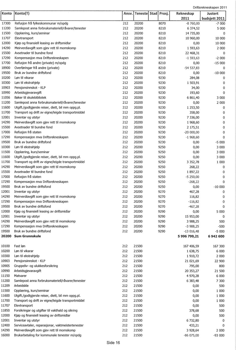 Opplæring, kurs/seminar 212 20200 8210 14 735,00 0 11707 Elevtransport 212 20200 8210 10 960,00 10 000 12000 Kjøp og finansiell leasing av driftsmidlar 212 20200 8210 0,00 10 000 14290