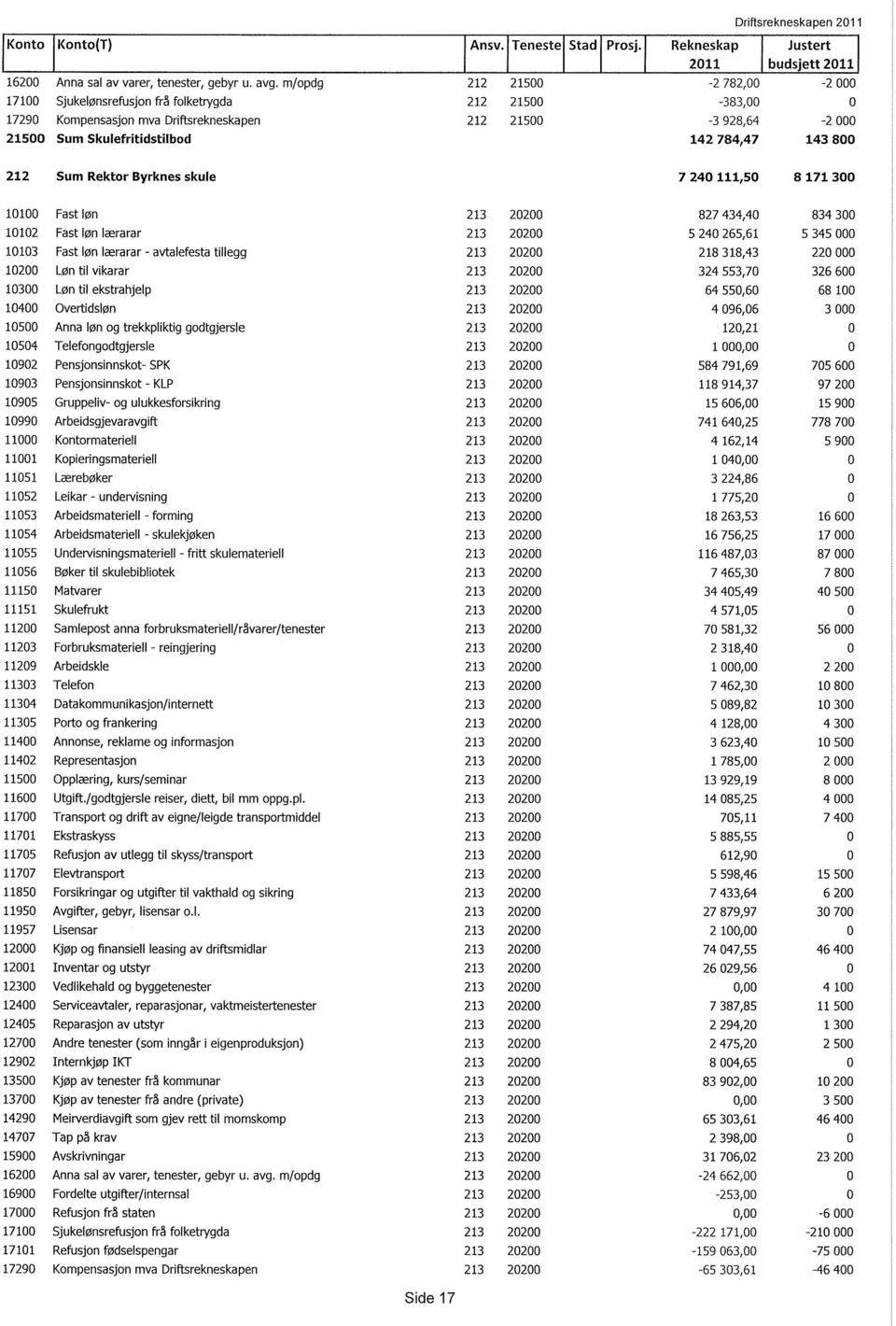 143 800 212 Sum Rektor Byrknes skule 7 240 111,50 8 171 300 10100 Fast løn 213 20200 827 434,40 834 300 10102 Fast løn lærarar 213 20200 5 240 265,61 5 345 000 10103 Fast løn lærarar - avtalefesta