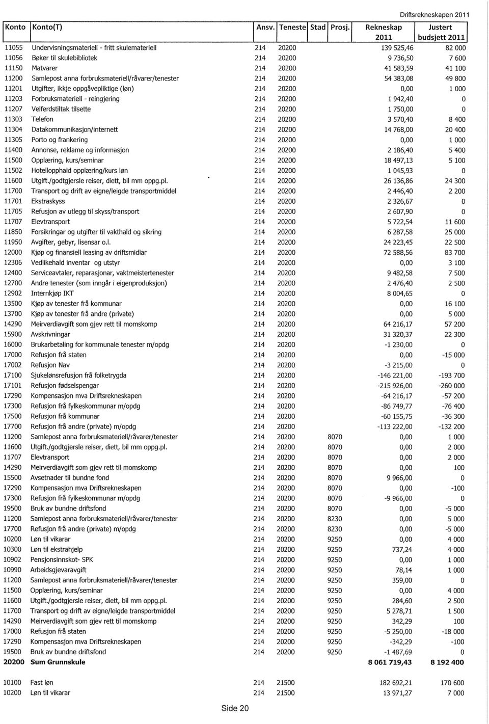 Utgifter, ikkje oppgåvepliktige (løn) 214 20200 11203 Forbruksmateriell - reingjering 214 20200 11207 Velferdstiltak tilsette 214 20200 11303 Telefon 214 20200 11304 Datakommunikasjon/internett 214