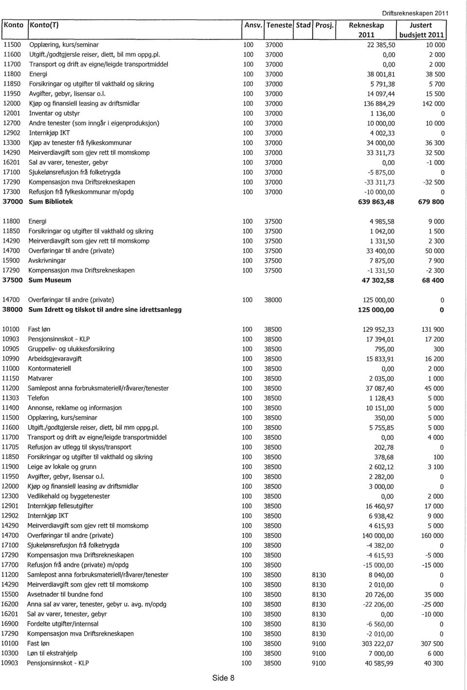 100 37000 0,00 2 000 11700 Transport og drift av eigne/leigde transportmiddel 100 37000 0,00 2 000 11800 Energi 100 37000 38 001,81 38 500 11850 Forsikringar og utgifter til vakthald og sikring 100