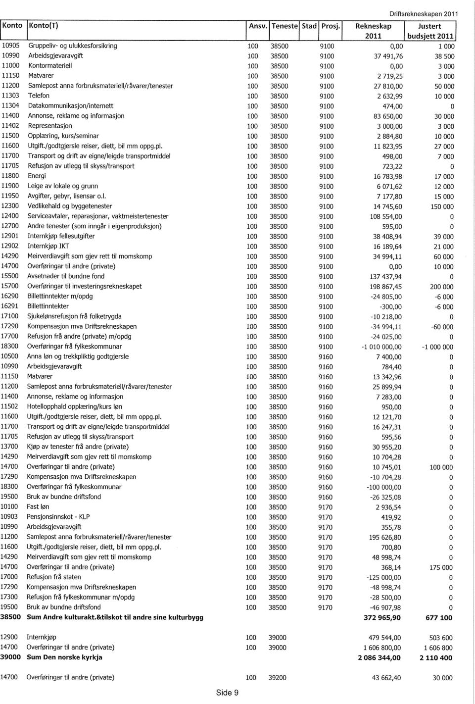 3 000 11150 Matvarer 100 38500 9100 2 719,25 3 000 11200 Samlepost anna forbruksmateriell/råvarer/tenester 100 38500 9100 27 810,00 50 000 11303 Telefon 100 38500 9100 2 632,99 10 000 11304