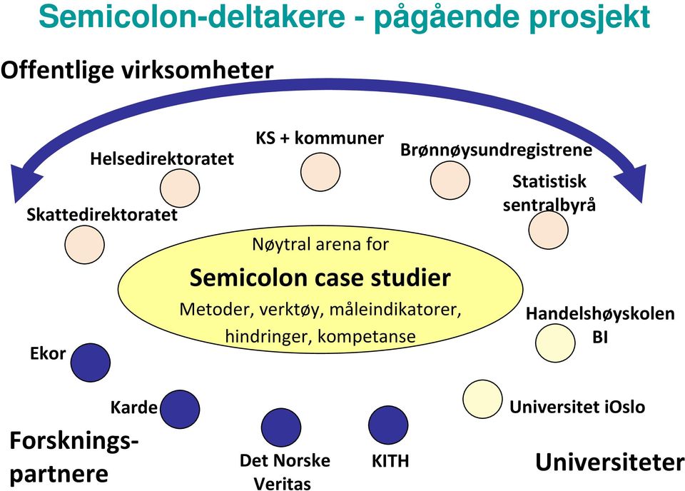 hindringer, kompetanse Brønnøysundregistrene Statistisk sentralbyrå Handelshøyskolen BI Universitet