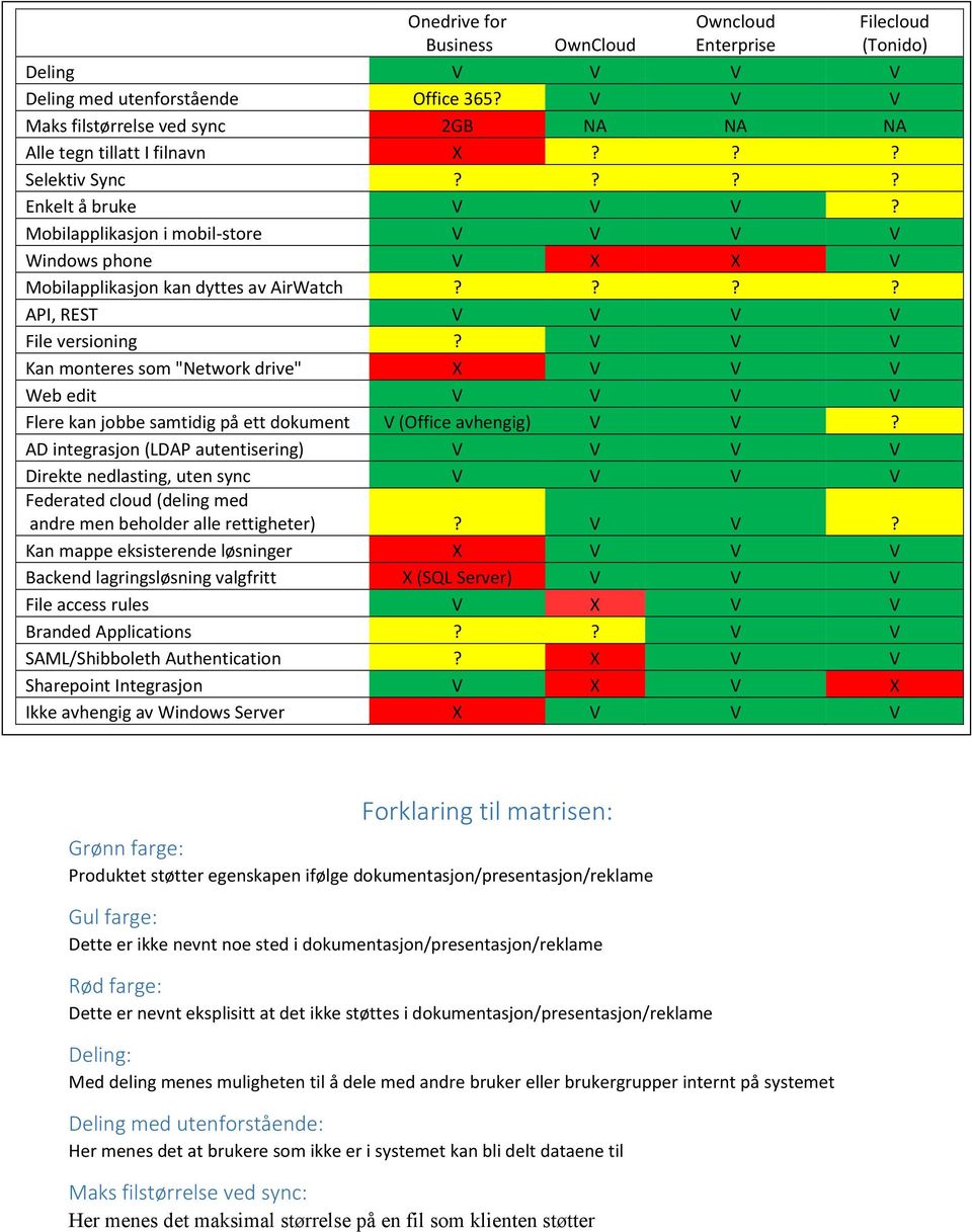 V V V Kan monteres som "Network drive" X V V V Web edit V V V V Flere kan jobbe samtidig på ett dokument V (Office avhengig) V V?