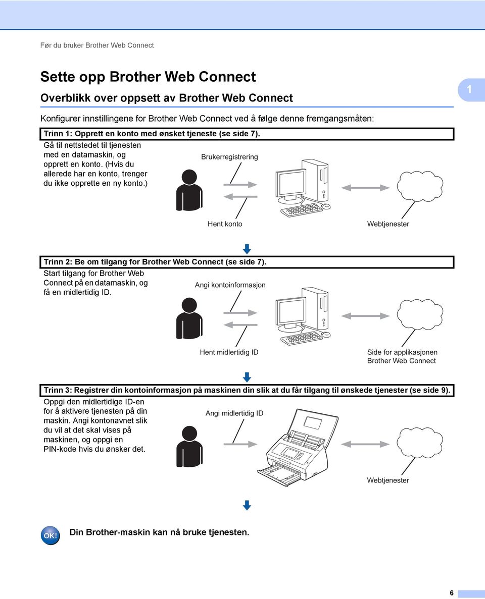 (Hvis du allerede har en konto, trenger du ikke opprette en ny konto.) Hent konto Webtjenester Trinn 2: Be om tilgang for Brother Web Connect (se side 7).