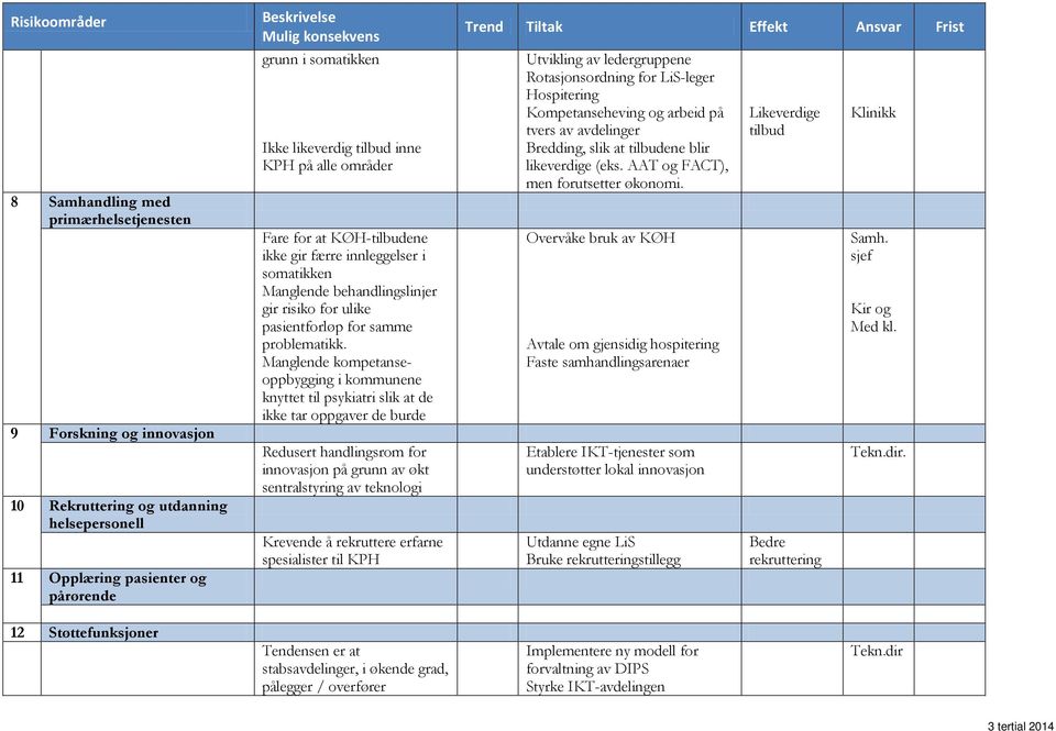 Manglende kompetanseoppbygging i kommunene knyttet til psykiatri slik at de ikke tar oppgaver de burde Redusert handlingsrom for innovasjon på grunn av økt sentralstyring av teknologi Krevende å