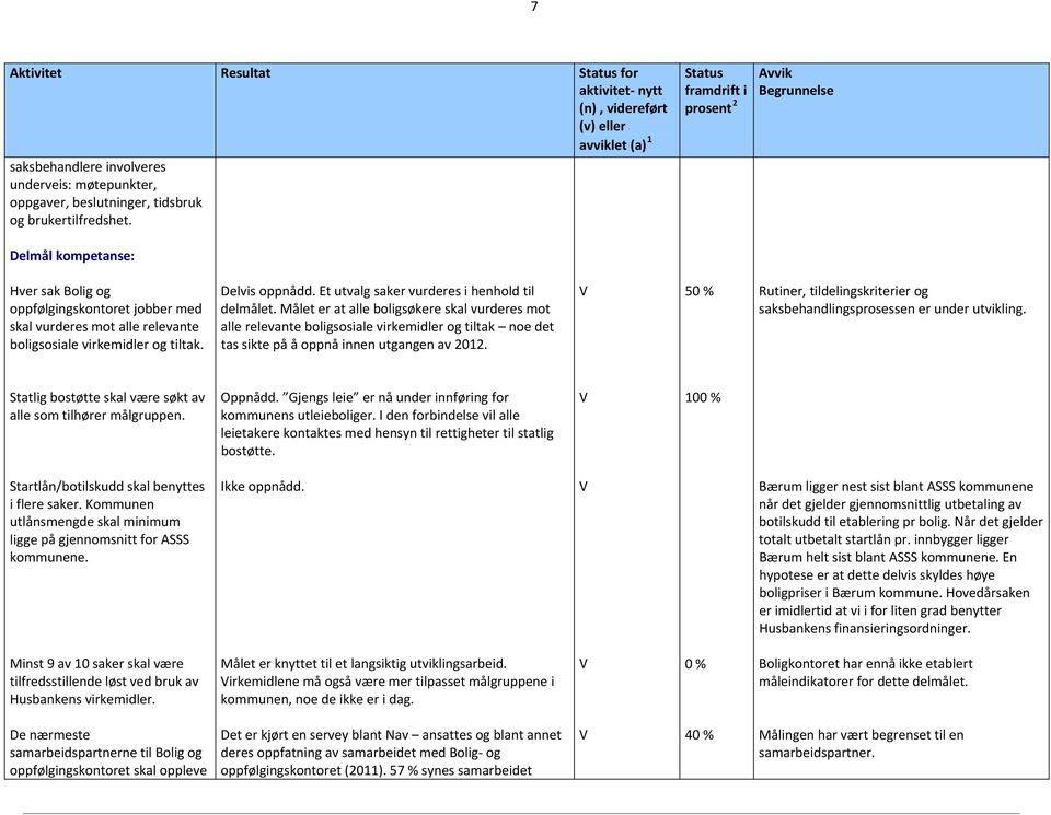 Et utvalg saker vurderes i henhold til delmålet. Målet er at alle boligsøkere skal vurderes mot alle relevante boligsosiale virkemidler og tiltak noe det tas sikte på å oppnå innen utgangen av 2012.