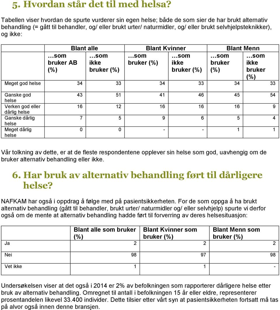 selvhjelpsteknikker), og ikke: Blant alle Blant Kvinner Blant Menn AB (%) ikke (%) (%) ikke (%) (%) ikke (%) Meget god helse 34 33 34 33 34 33 Ganske god helse Verken god eller dårlig helse Ganske