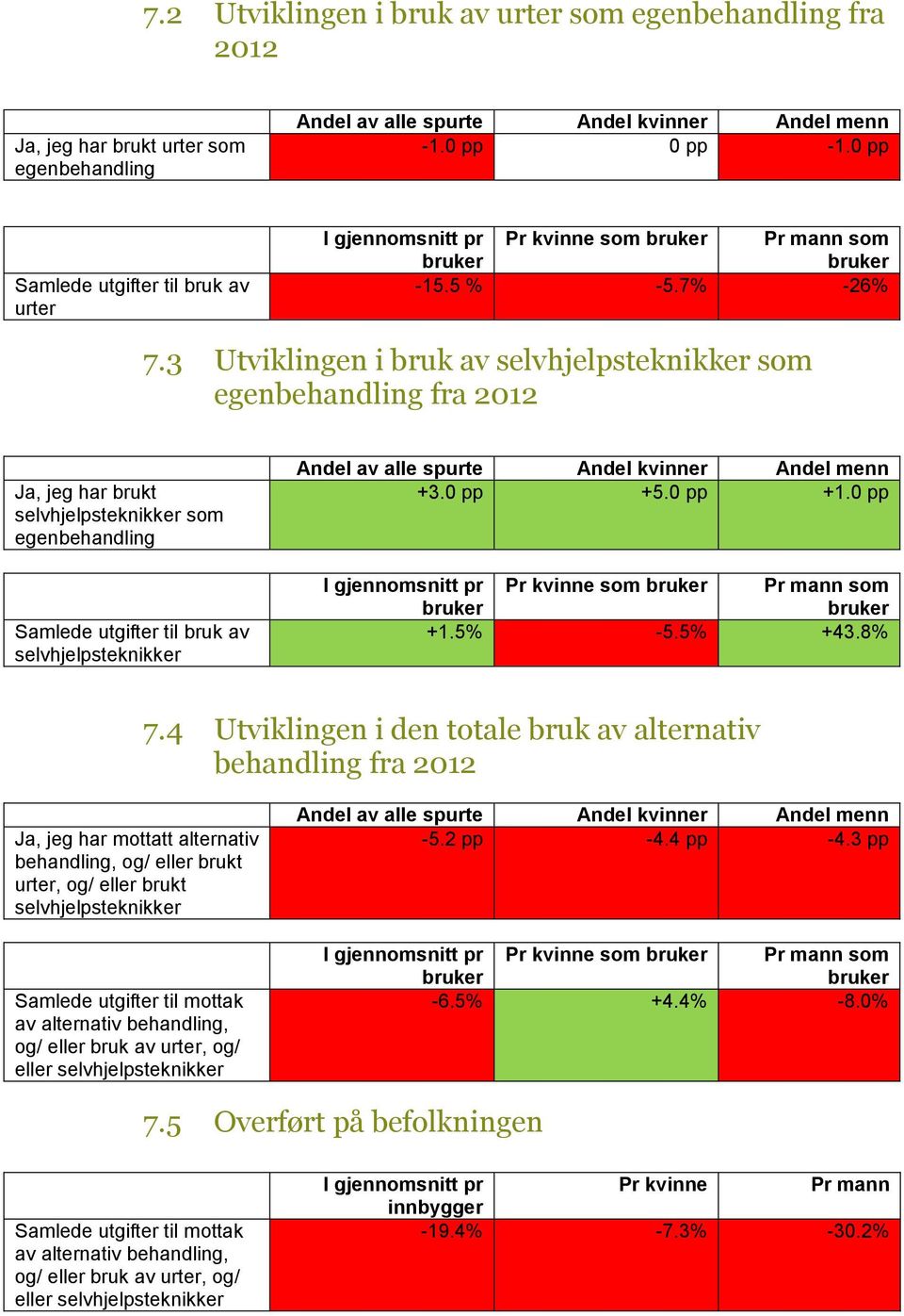 3 Utviklingen i bruk av selvhjelpsteknikker som egenbehandling fra 2012 Ja, jeg har brukt selvhjelpsteknikker som egenbehandling Samlede utgifter til bruk av selvhjelpsteknikker +3.0 pp +5.0 pp +1.