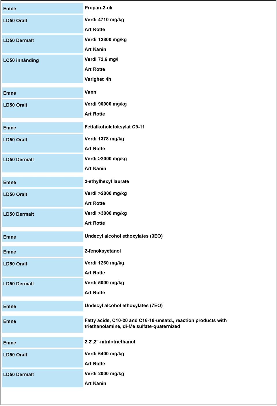 mg/kg Art Rotte Undecyl alcohol ethoxylates (3EO) LD50 Oralt 2-fenoksyetanol Verdi 1260 mg/kg Art Rotte LD50 Dermalt Verdi 5000 mg/kg Art Rotte Undecyl alcohol ethoxylates (7EO) Fatty acids,