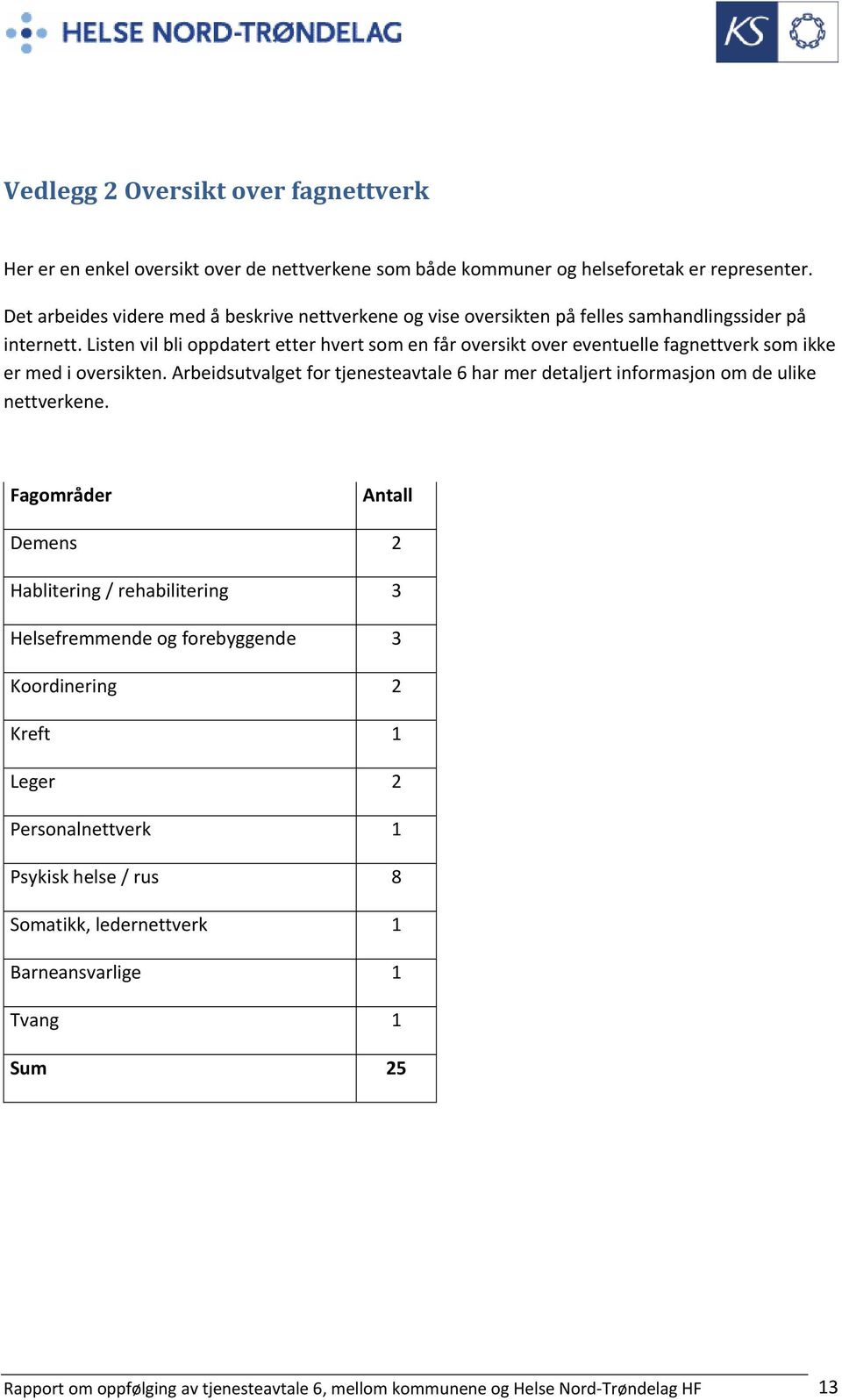 Listen vil bli oppdatert etter hvert som en får oversikt over eventuelle fagnettverk som ikke er med i oversikten.