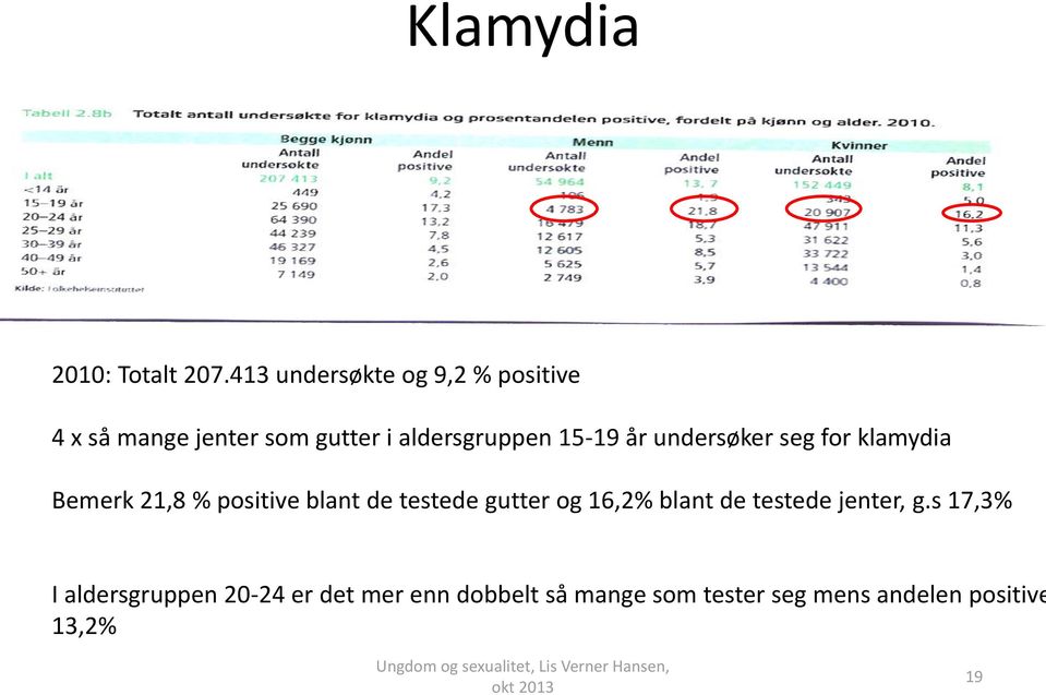 15-19 år undersøker seg for klamydia Bemerk 21,8 % positive blant de testede gutter