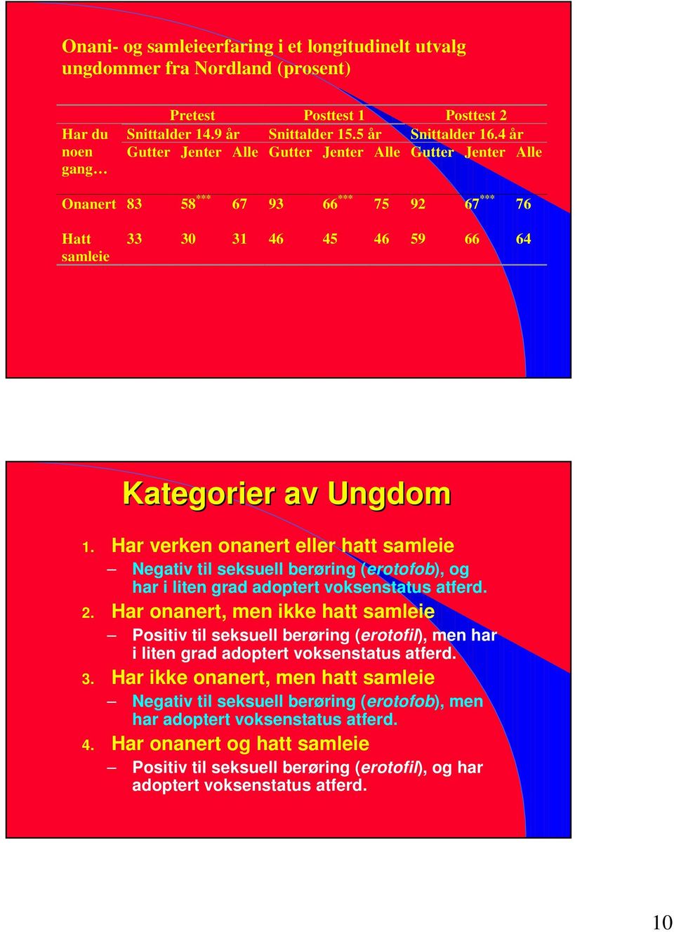 Har verken onanert eller hatt samleie Negativ til seksuell berøring (erotofob), og har i liten grad adoptert voksenstatus atferd. 2.