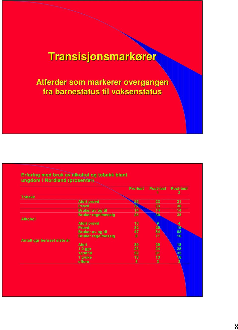 Aldri prøvd 25 23 21 Prøvd 37 33 30 Bruker av og til 14 14 14 Bruker regelmessig 25 30 35 Aldri prøvd 13 9 4 Prøvd 32 26 19