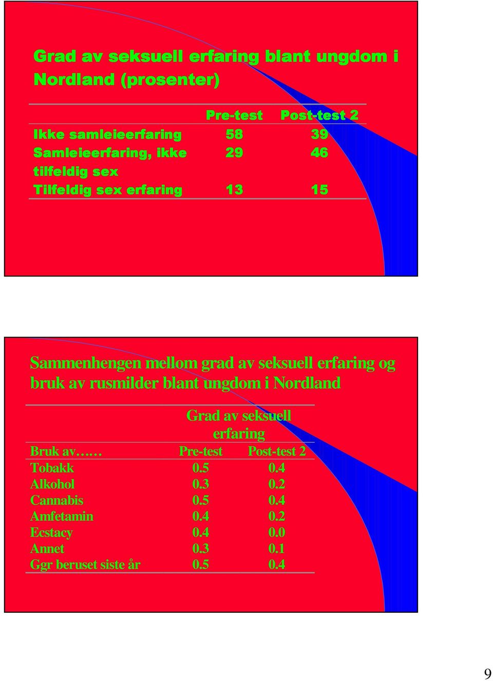 Pre-test Post-test 2 Tobakk 0.5 0.4 Alkohol 0.3 0.2 Cannabis 0.5 0.4 Amfetamin 0.