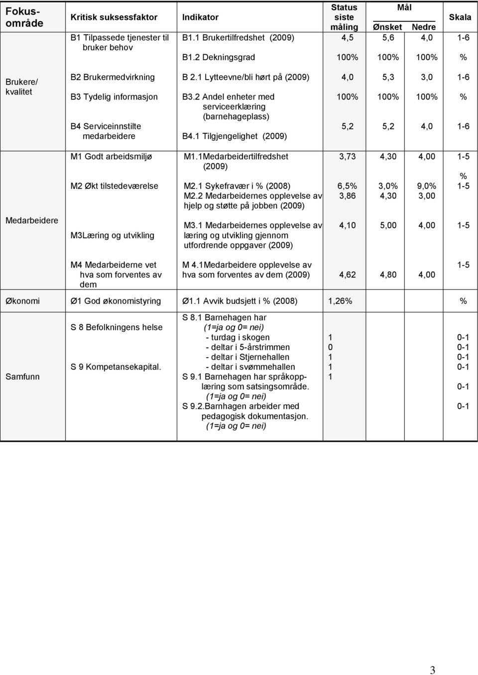 Lytteevne/bli hørt på (2009) B3.2 Andel enheter med serviceerklæring (barnehageplass) B4.