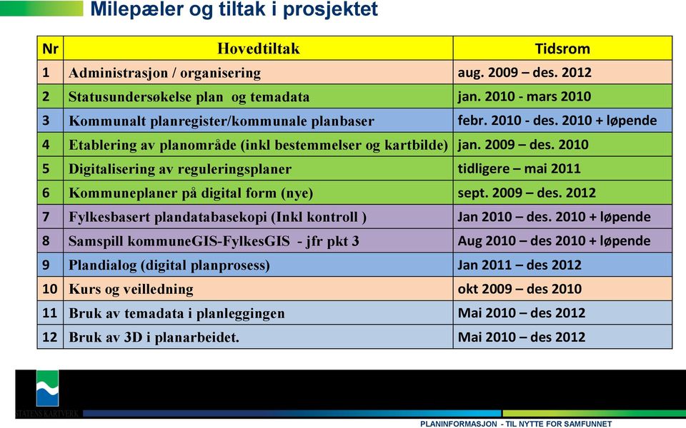 2010 5 Digitalisering av reguleringsplaner tidligere mai 2011 6 Kommuneplaner på digital form (nye) sept. 2009 des. 2012 7 Fylkesbasert plandatabasekopi (Inkl kontroll ) Jan 2010 des.