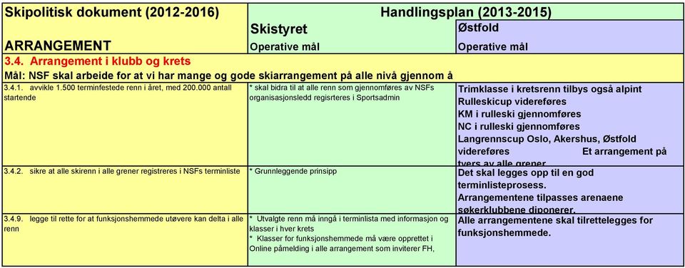 000 antall startende * skal bidra til at alle renn som gjennomføres av NSFs organisasjonsledd regisrteres i Sportsadmin Trimklasse i kretsrenn tilbys også alpint Rulleskicup videreføres KM i rulleski